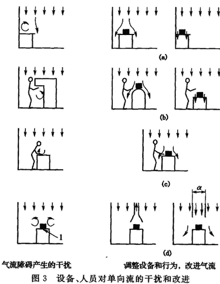 图3 设备、人员对单向流的干扰和改进