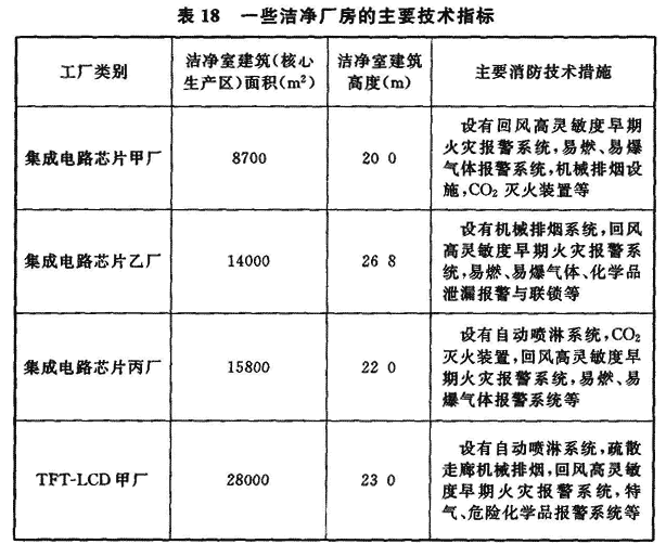 表 18 一些洁净厂房的主要技术指标