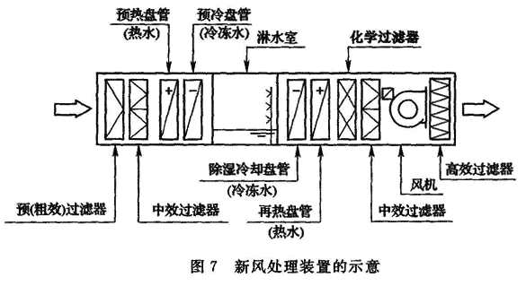 图7 新风处理装置的示意