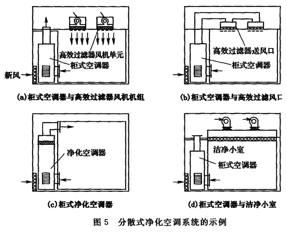 图5 分散式净化空调系统的示例