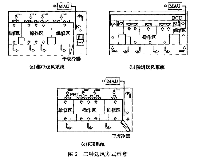 图6 三种送风方式示意