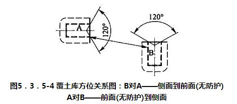 图5.3.5-4 覆土库方位关系图：B对A——侧面到前面(无防护) A对B——前面(无防护)到侧面