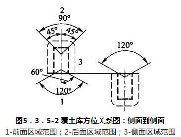 图5.3.5-2 覆土库方位关系图：侧面到侧面