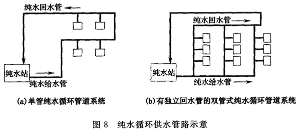 图8 纯水循环供水管路示意