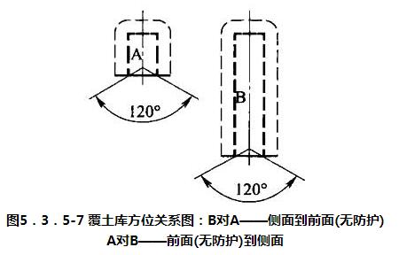 图5.3.5-7 覆土库方位关系图：B对A——侧面到前面(无防护) A对B——前面(无防护)到侧面