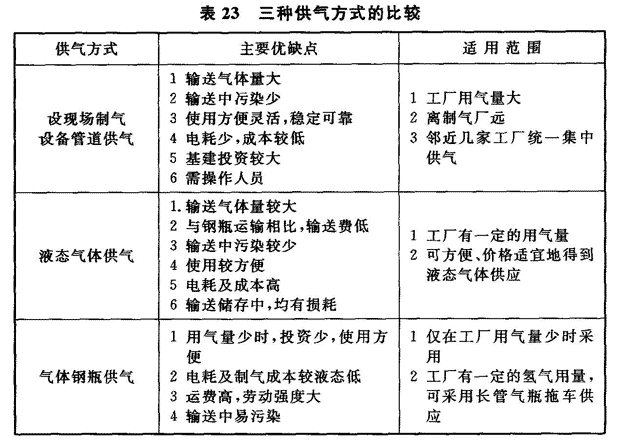 表23 三种供气方式的比较