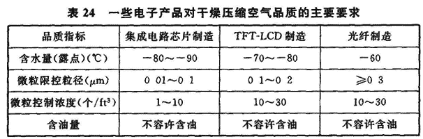 表24 一些电子产品对干燥压缩空气品质的主要要求