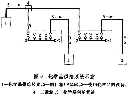 图9 化学品供给系统示意