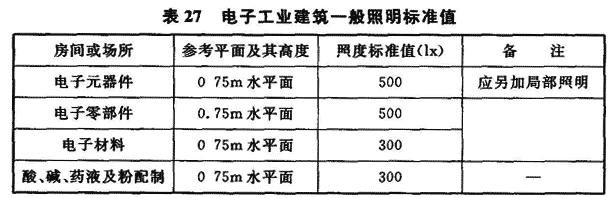 表27 电子工业建筑一般照明标准值