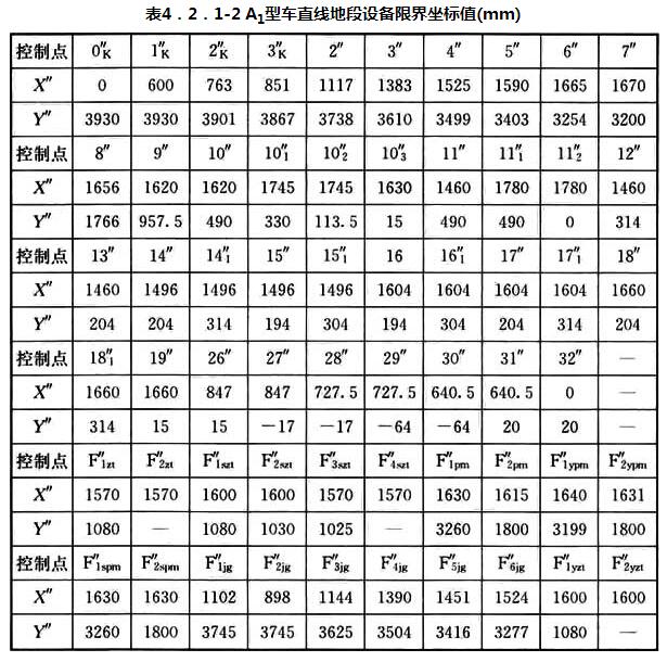 表4.2.1-2 A1型车直线地段设备限界坐标值(mm)