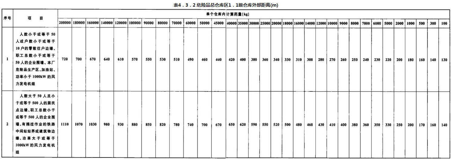 表4.3.2 危险品总仓库区1.1级仓库外部距离(m)