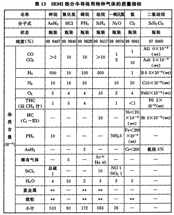 表13 SEMI部分半导体用特种气体的质量指标