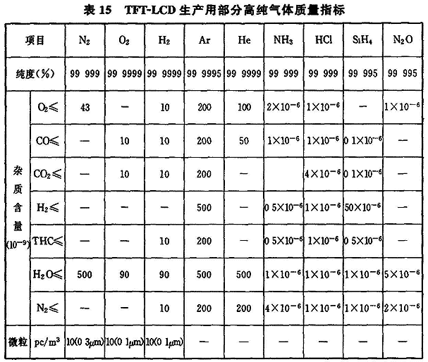 表15 TFT-LCD生产用部分高纯气体质量指标