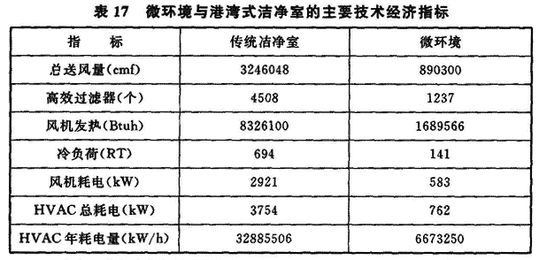 表17 微环境与港湾式洁净室的主要技术经济指标