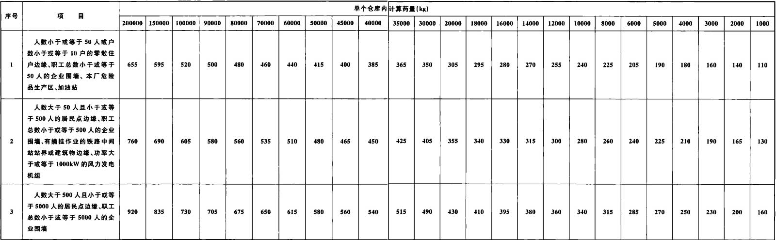 表4.3.5 危险品总仓库区覆土库的外部距离(m)