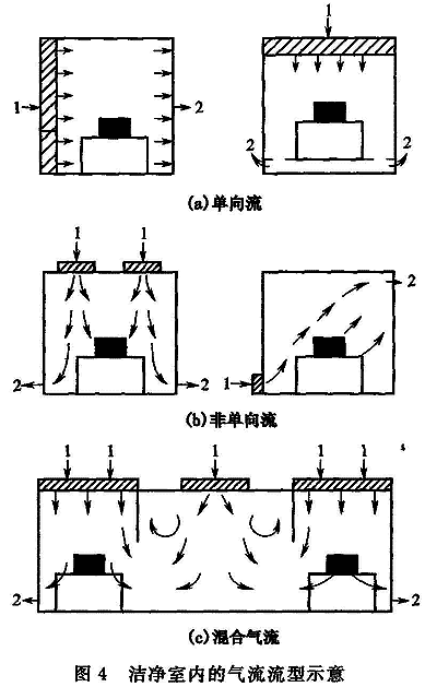 图4 洁净室内的气流流型示意