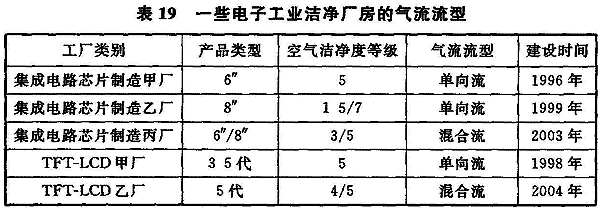 表19 一些电子工业洁净厂房的气流流型