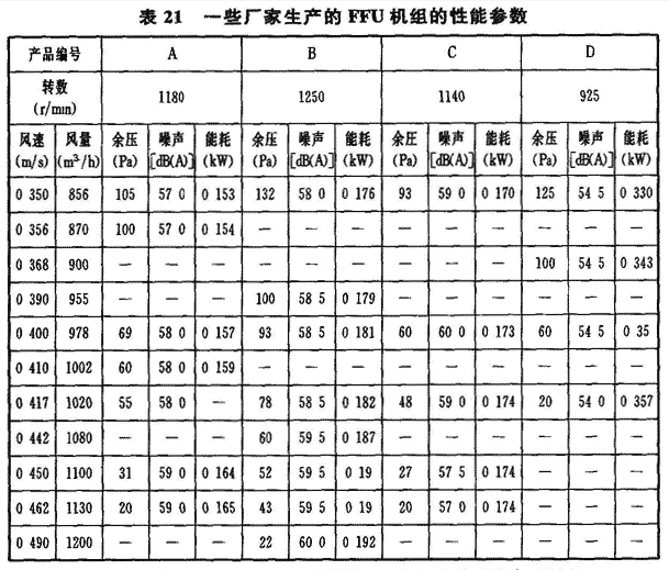 表21 一些厂家生产的FFU机组的性能参数