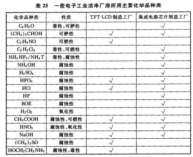 表25 一些电子工业洁净厂房所用的主要化学品种类