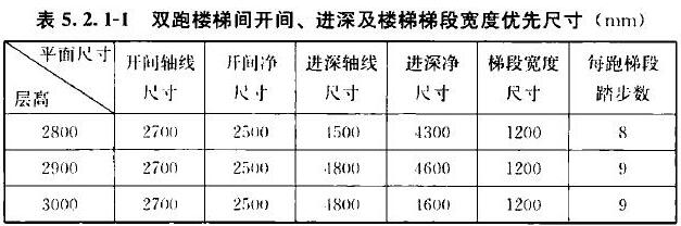 表5.2.1-1  双跑楼梯间开间、进深及楼梯梯段宽度优先尺寸（m）