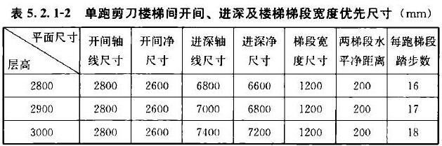 表5.2.1-2 单跑剪刀楼梯间开间、进深及楼梯梯段宽度优先尺寸（mm）