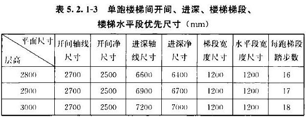 表5.2.1-3 单跑楼梯间开间、进深、楼梯梯段、楼梯水平段优先尺寸（mm）