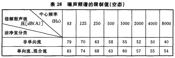 表28 噪声频道的限制值（空态）