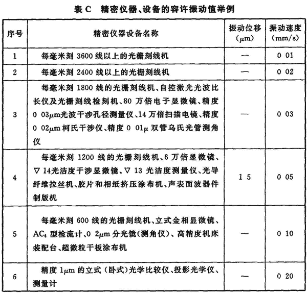 表C 精密仪器、设备的容许振动值举例