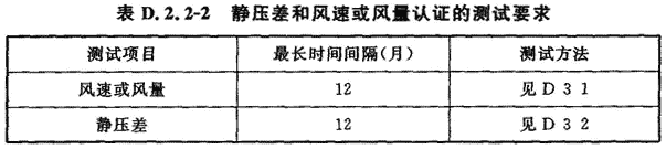 表D.2.2-2 静压差和风速或质量认证的测试要求