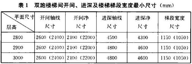 表1 双跑楼梯间开间、进深及楼梯梯段宽度最小尺寸（mm）