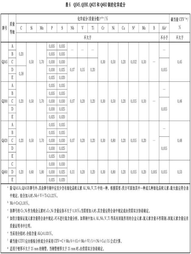 表6 Q345、Q390、Q420和Q460 钢的化学成分