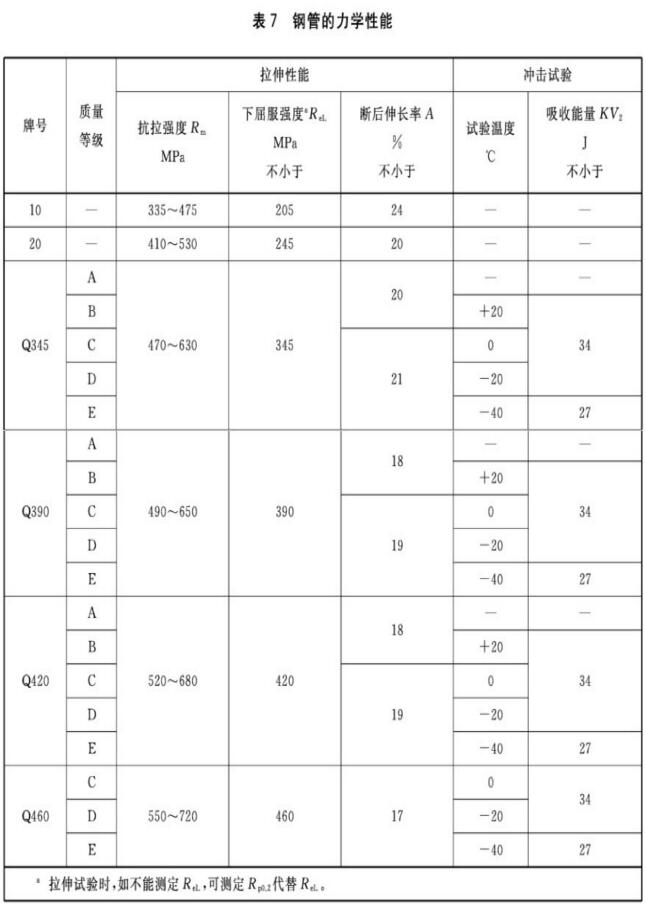 表7 钢管的力学性能