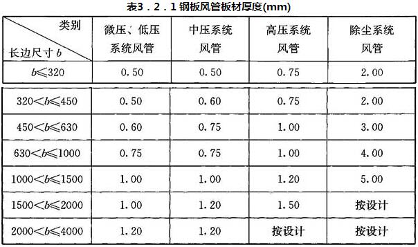 表3.2.1 钢板风管板材厚度(mm)