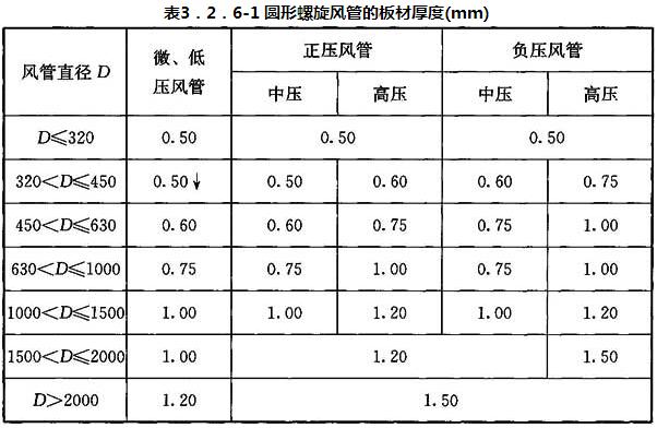 表3.2.6-1 圆形螺旋风管的板材厚度(mm)