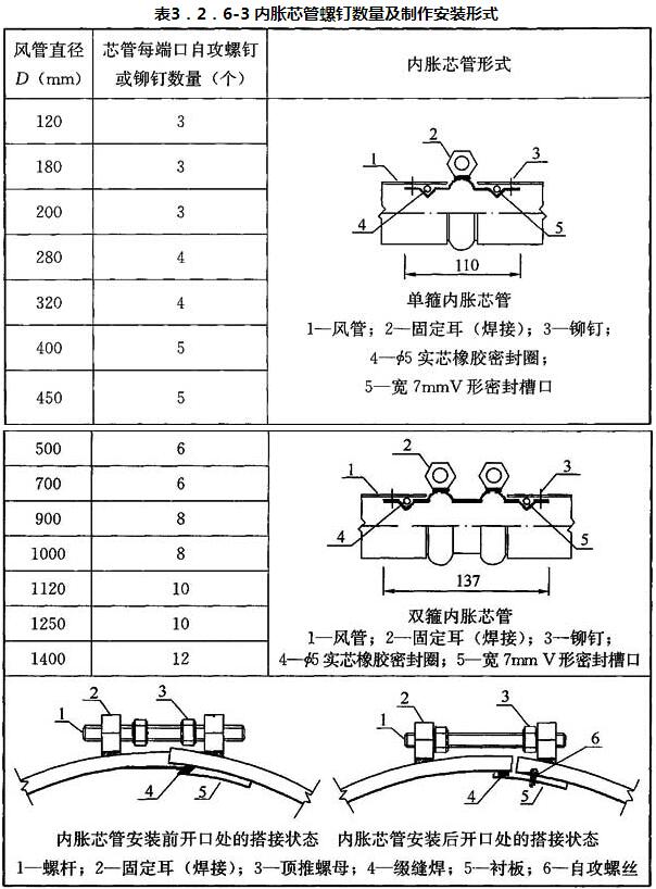 表3.2.6-3 内胀芯管螺钉数量及制作安装形式