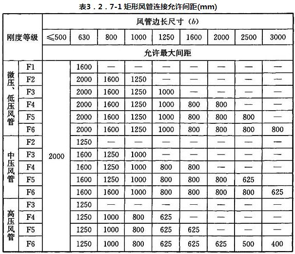 表3.2.7-1 矩形风管连接允许间距(mm)