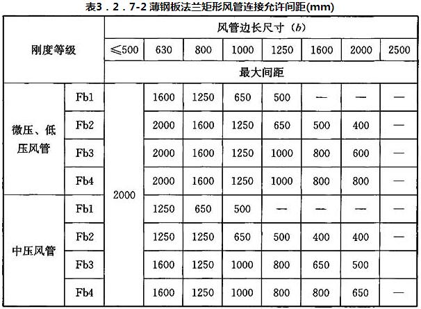 表3.2.7-2 薄钢板法兰矩形风管连接允许间距(mm)