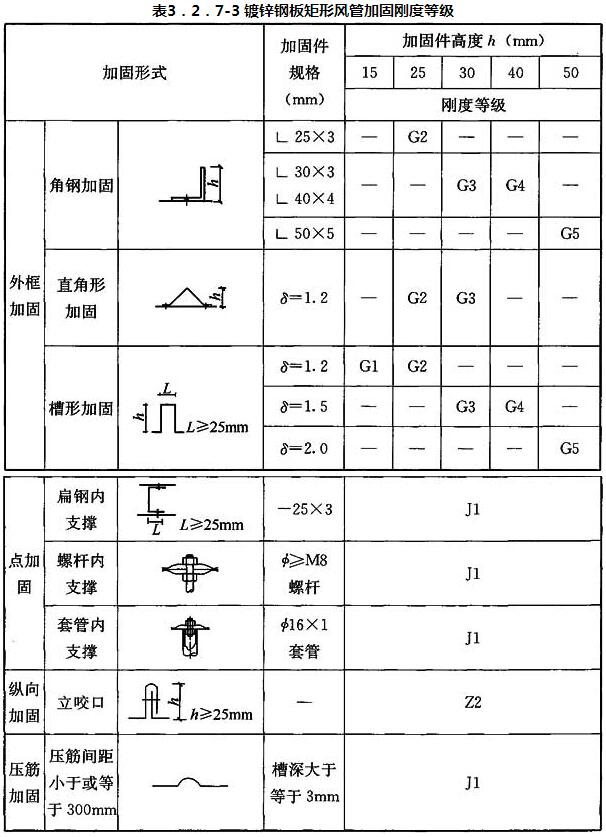 表3.2.7-3 镀锌钢板矩形风管加固刚度等级