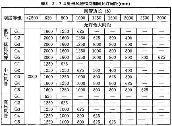 表3.2.7-4 矩形风管横向加固允许间距(mm)