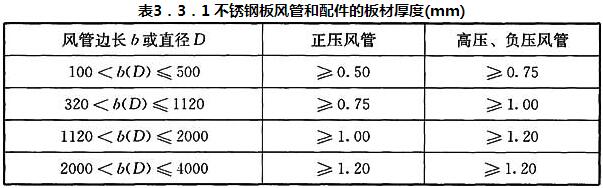 表3.3.1 不锈钢板风管和配件的板材厚度(mm)