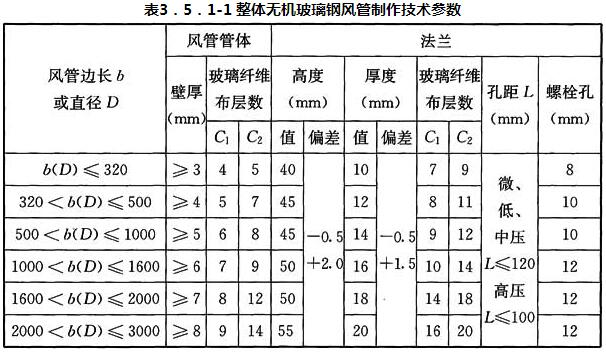 表3.5.1-1 整体无机玻璃钢风管制作技术参数