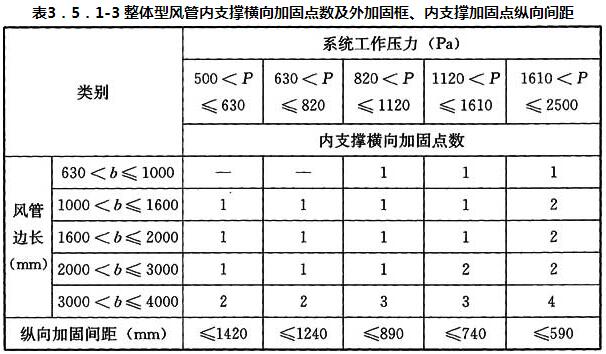 表3.5.1-3 整体型风管内支撑横向加固点数及外加固框、内支撑加固点纵向间距