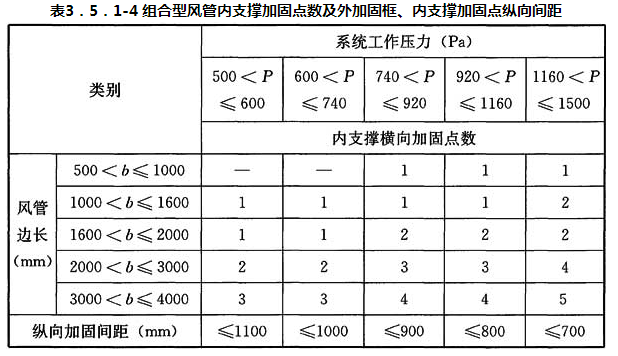 表3.5.1-4 组合型风管内支撑加固点数及外加固框、内支撑加固点纵向间距