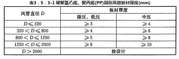 表3.5.3-1 硬聚氯乙烯、聚丙烯(PP)圆形风管板材厚度(mm)