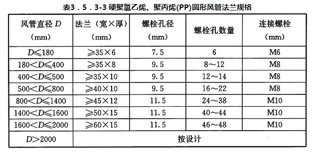 表3.5.3-3 硬聚氯乙烯、聚丙烯(PP)圆形风管法兰规格