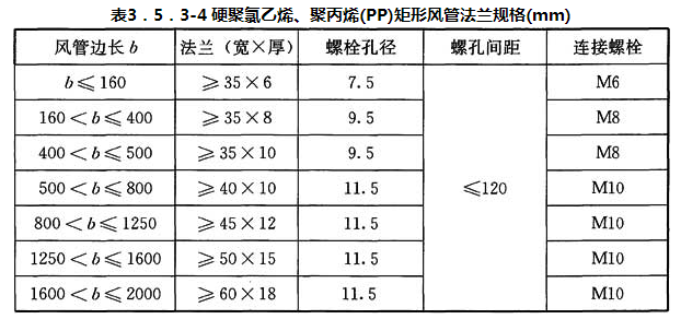 表3.5.3-4 硬聚氯乙烯、聚丙烯(PP)矩形风管法兰规格(mm)