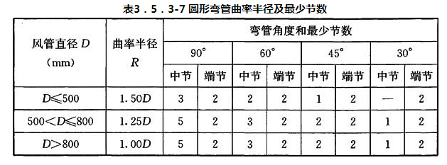 表3.5.3-7 圆形弯管曲率半径及最少节数