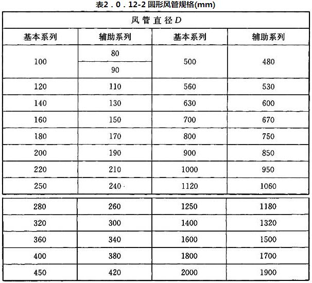 表2.0.12-2 圆形风管规格(mm)