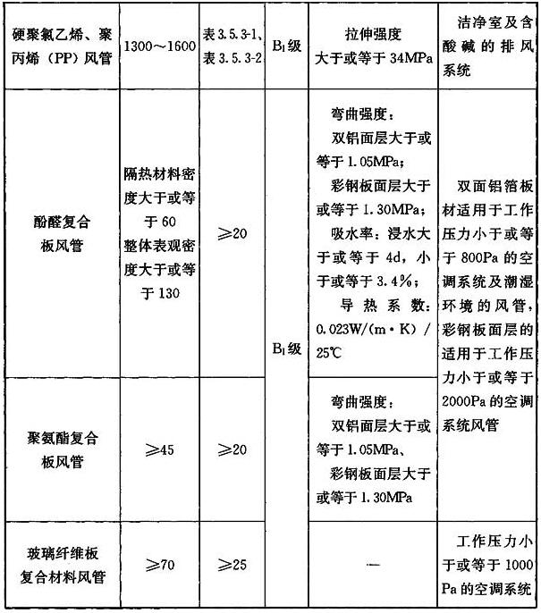 表3.1.3 非金属、复合材料风管板材的技术参数及适用范围