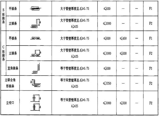 表3.1.5-1 金属矩形风管连接形式、适用边长及横向连接刚度等级